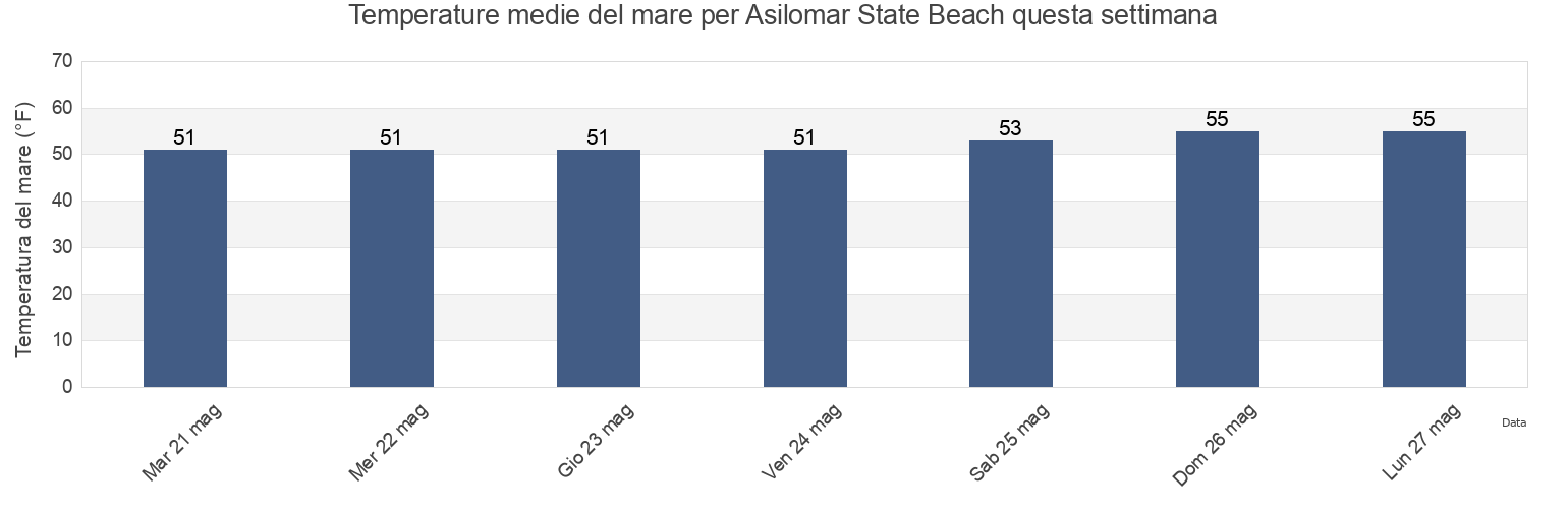 Temperature del mare per Asilomar State Beach, Santa Cruz County, California, United States questa settimana