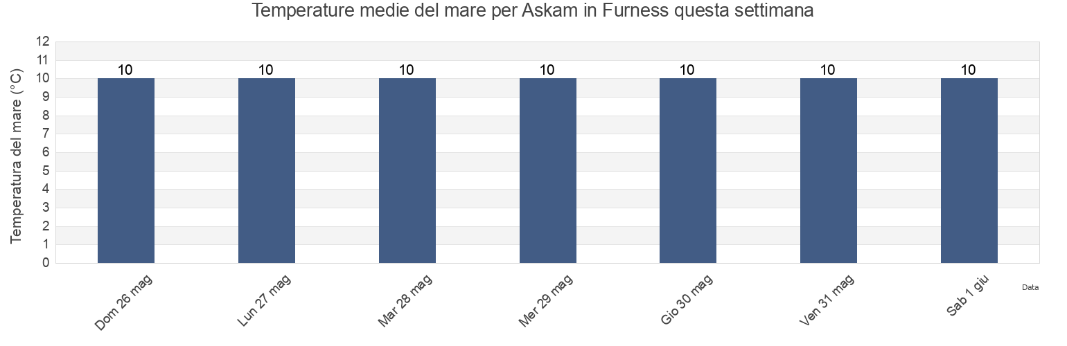 Temperature del mare per Askam in Furness, Cumbria, England, United Kingdom questa settimana
