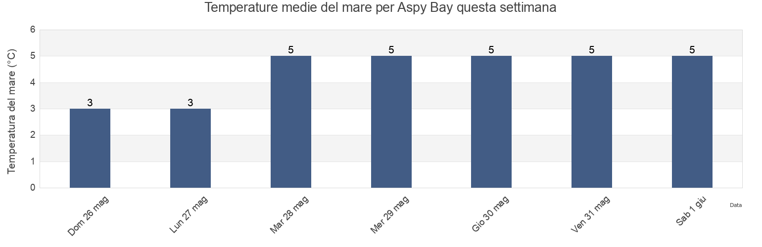 Temperature del mare per Aspy Bay, Nova Scotia, Canada questa settimana