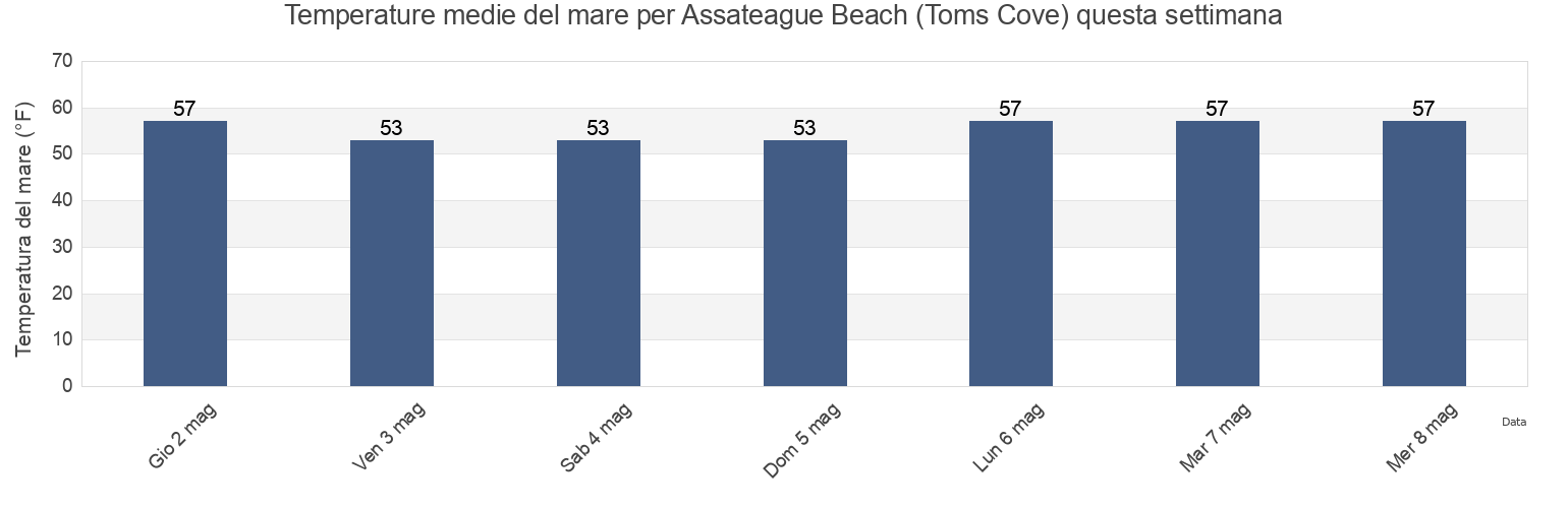Temperature del mare per Assateague Beach (Toms Cove), Worcester County, Maryland, United States questa settimana