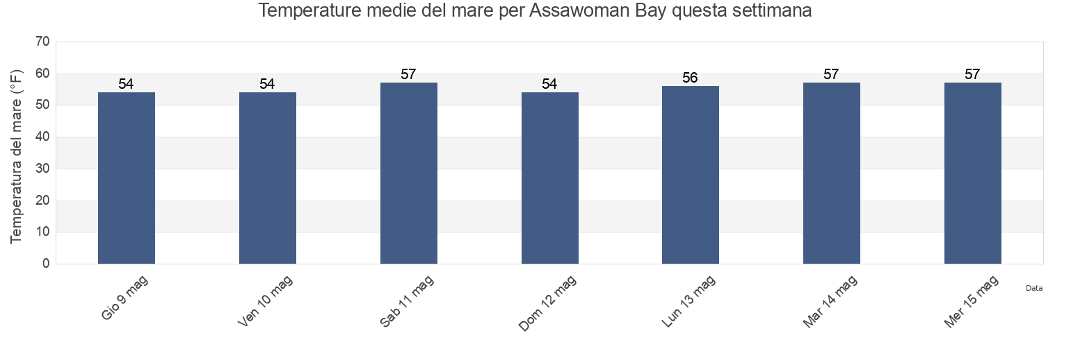 Temperature del mare per Assawoman Bay, Worcester County, Maryland, United States questa settimana