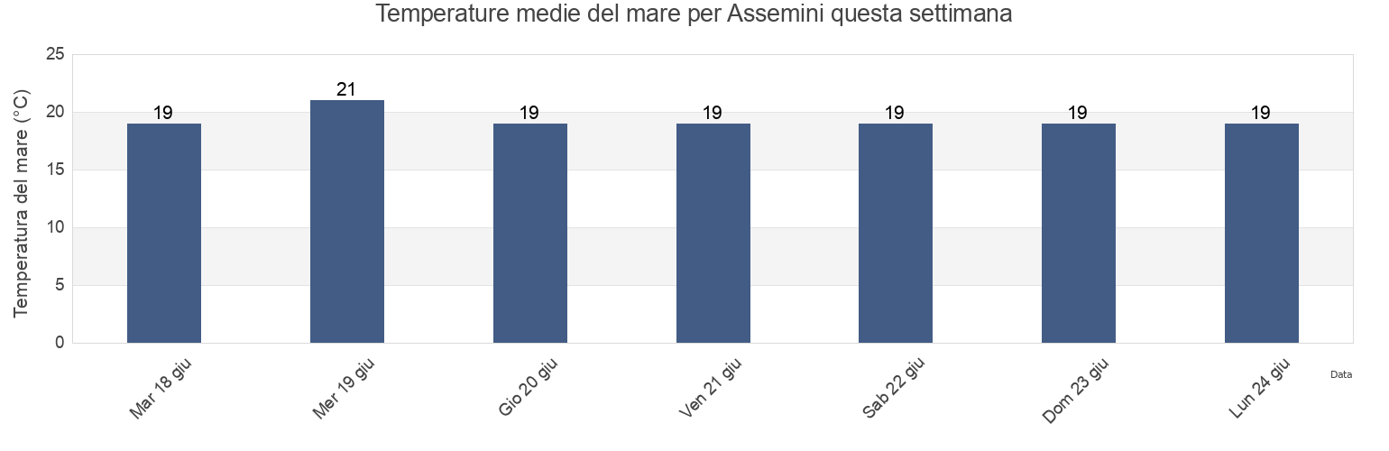 Temperature del mare per Assemini, Provincia di Cagliari, Sardinia, Italy questa settimana