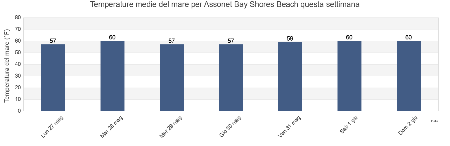 Temperature del mare per Assonet Bay Shores Beach, Bristol County, Massachusetts, United States questa settimana
