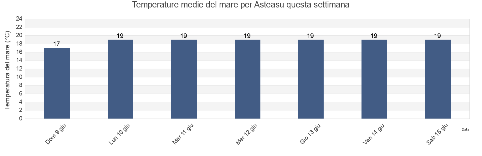 Temperature del mare per Asteasu, Gipuzkoa, Basque Country, Spain questa settimana