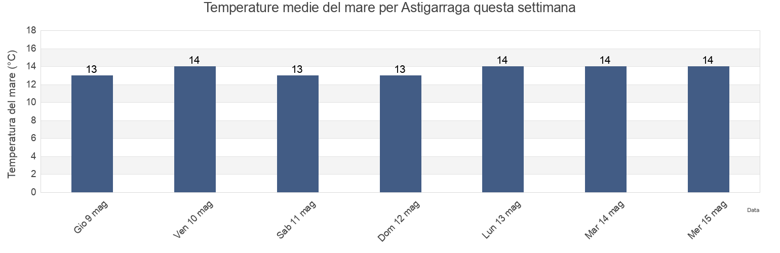 Temperature del mare per Astigarraga, Gipuzkoa, Basque Country, Spain questa settimana