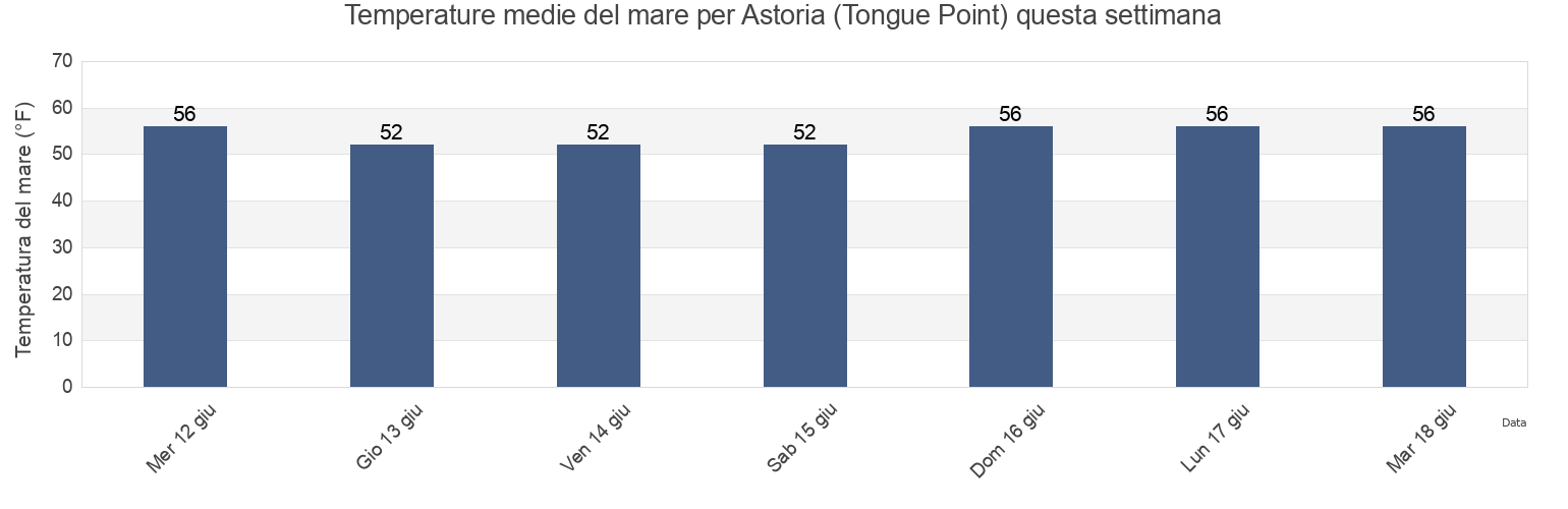 Temperature del mare per Astoria (Tongue Point), Clatsop County, Oregon, United States questa settimana