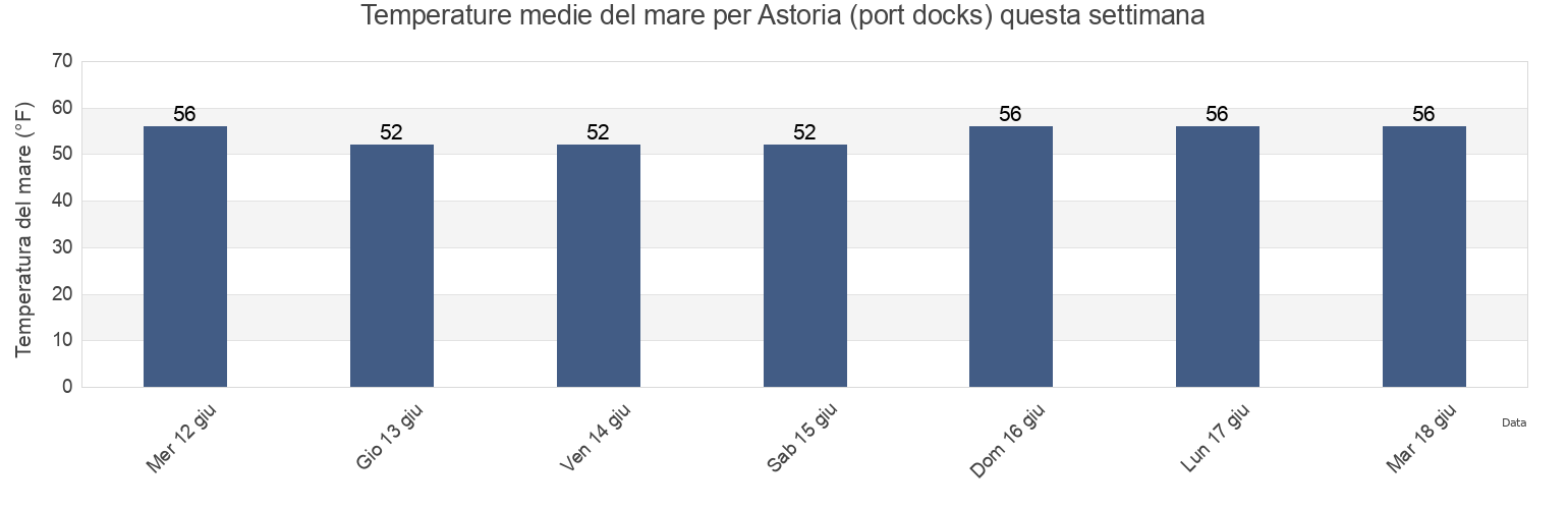 Temperature del mare per Astoria (port docks), Clatsop County, Oregon, United States questa settimana