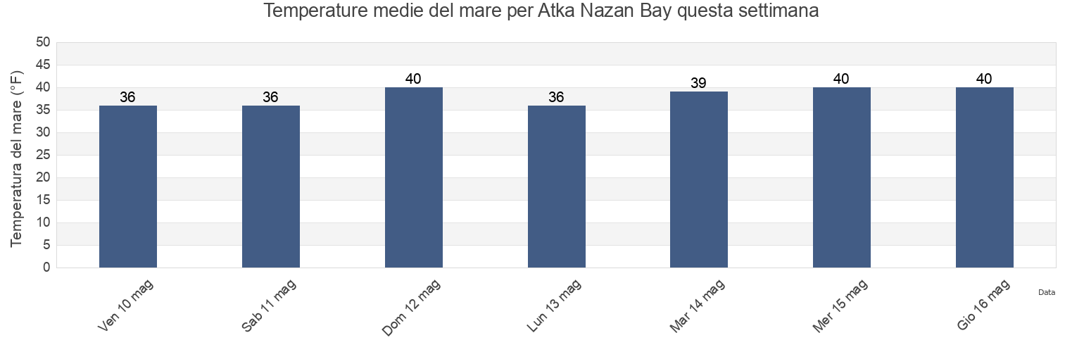Temperature del mare per Atka Nazan Bay, Aleutians West Census Area, Alaska, United States questa settimana