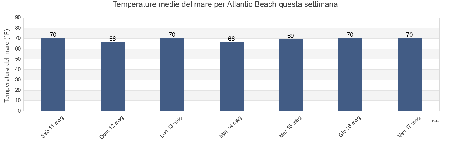 Temperature del mare per Atlantic Beach, Carteret County, North Carolina, United States questa settimana