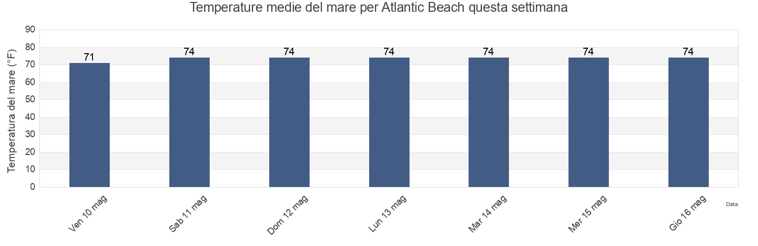 Temperature del mare per Atlantic Beach, Horry County, South Carolina, United States questa settimana