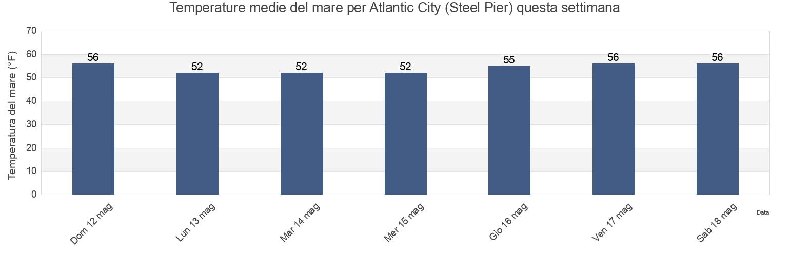 Temperature del mare per Atlantic City (Steel Pier), Atlantic County, New Jersey, United States questa settimana