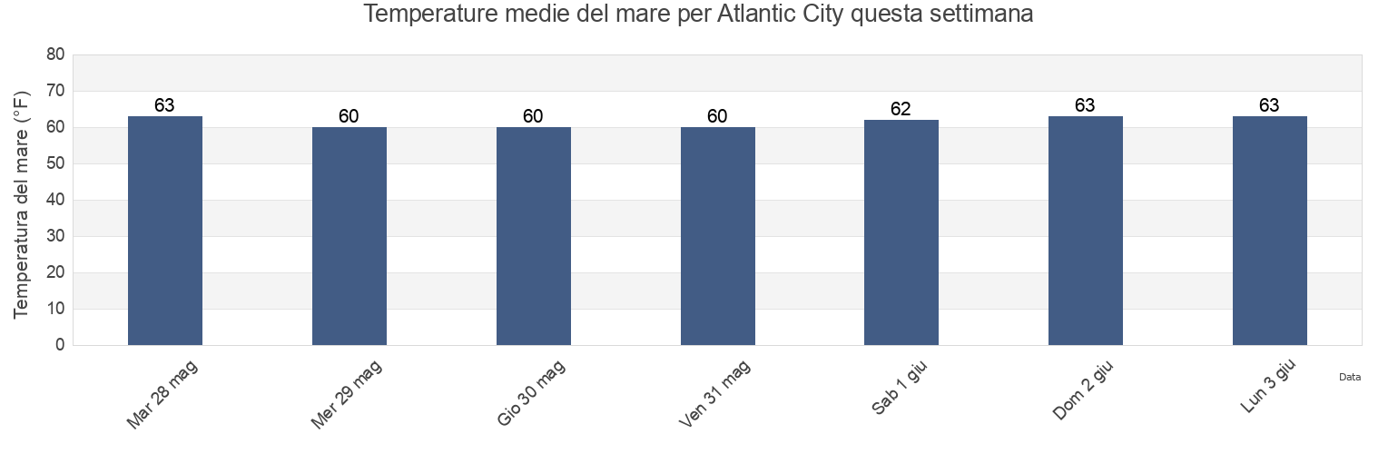 Temperature del mare per Atlantic City, Atlantic County, New Jersey, United States questa settimana
