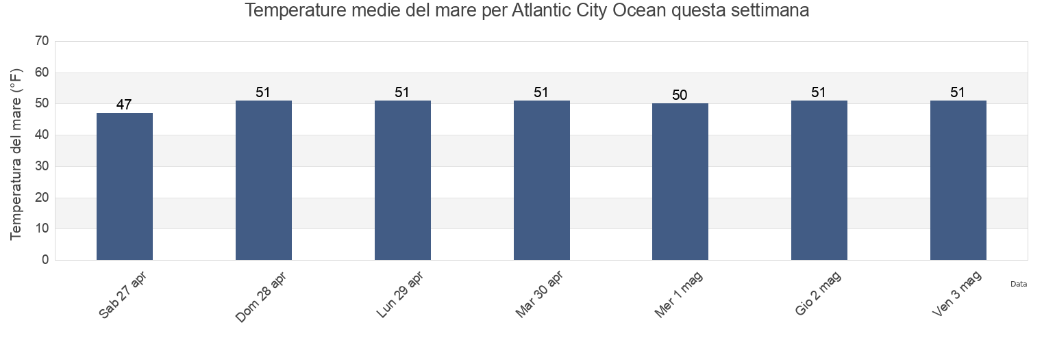 Temperature del mare per Atlantic City Ocean, Atlantic County, New Jersey, United States questa settimana