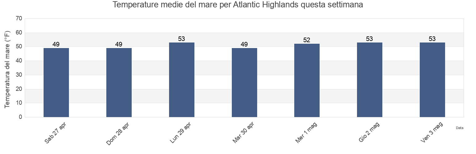 Temperature del mare per Atlantic Highlands, Monmouth County, New Jersey, United States questa settimana