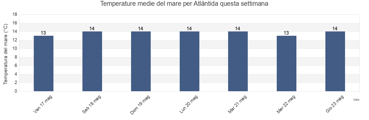 Temperature del mare per Atlántida, Atlantida, Canelones, Uruguay questa settimana