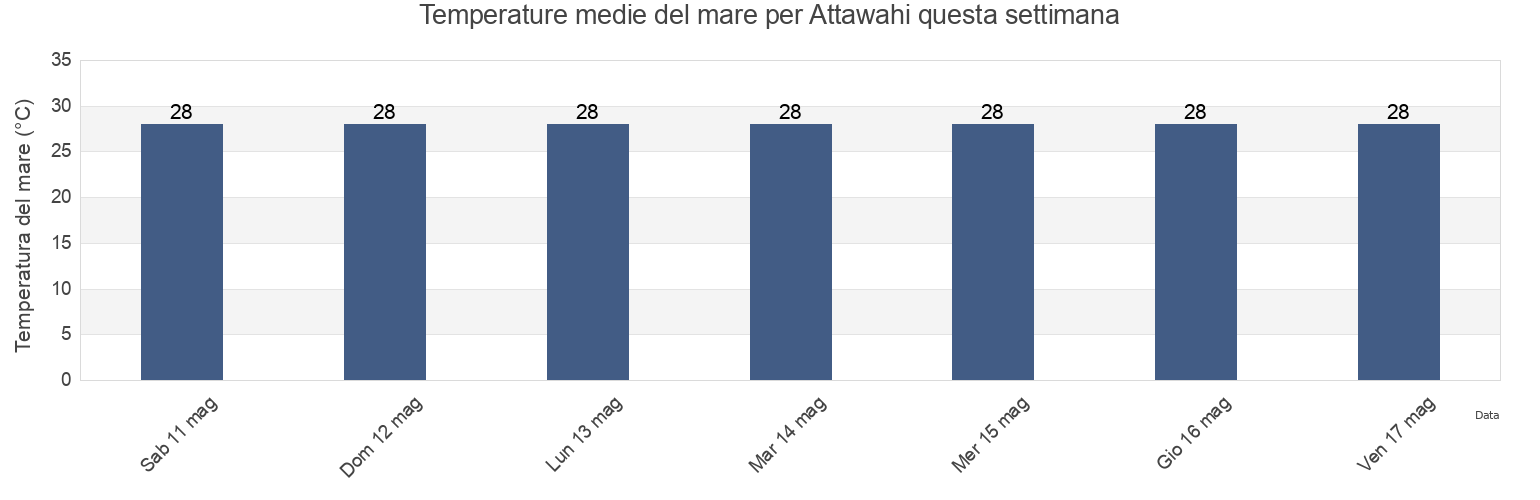 Temperature del mare per Attawahi, Aden, Yemen questa settimana