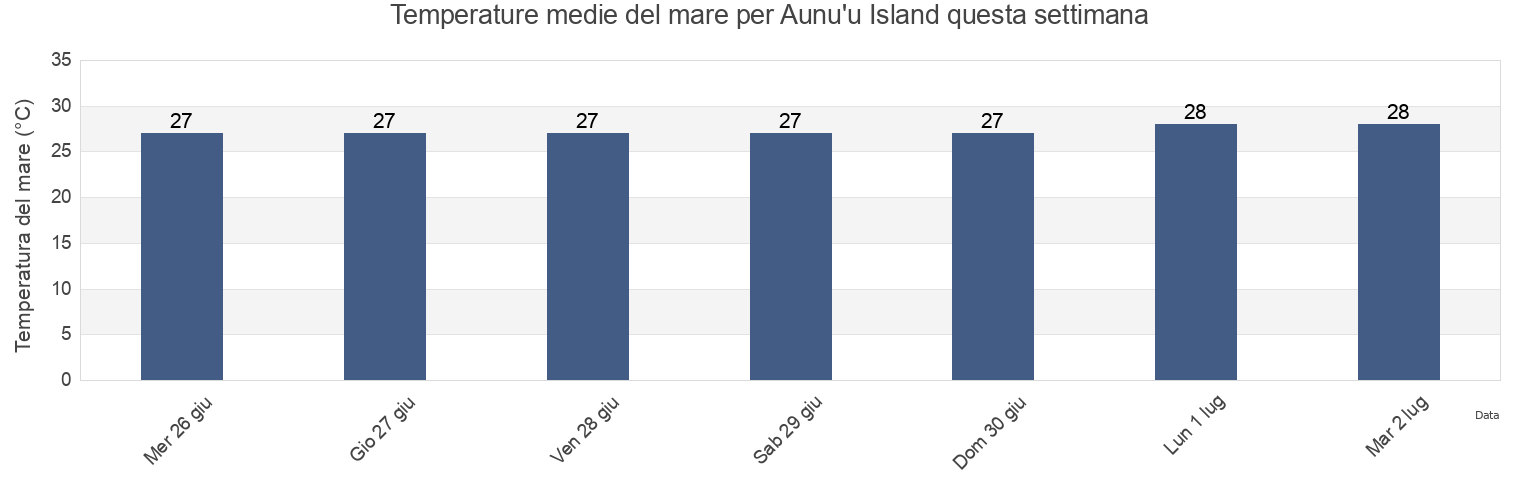 Temperature del mare per Aunu'u Island, Sā‘ole County, Eastern District, American Samoa questa settimana