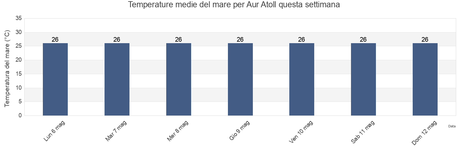 Temperature del mare per Aur Atoll, Marshall Islands questa settimana
