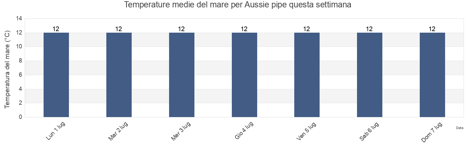 Temperature del mare per Aussie pipe, Brimbank, Victoria, Australia questa settimana