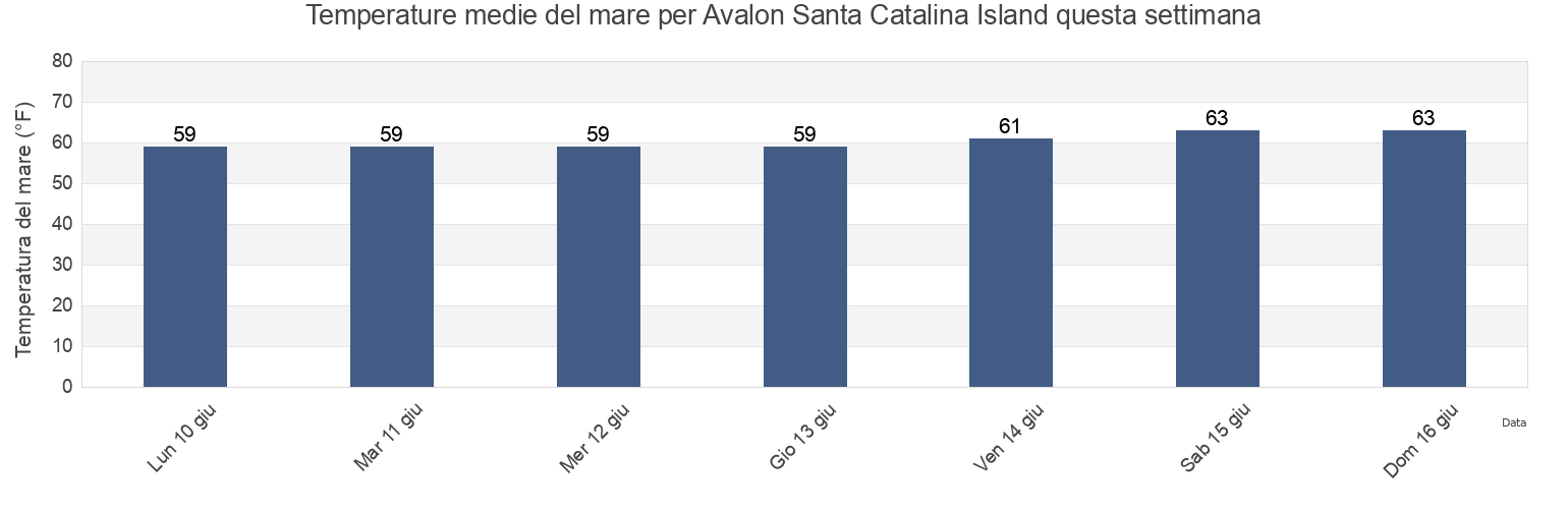 Temperature del mare per Avalon Santa Catalina Island, Orange County, California, United States questa settimana