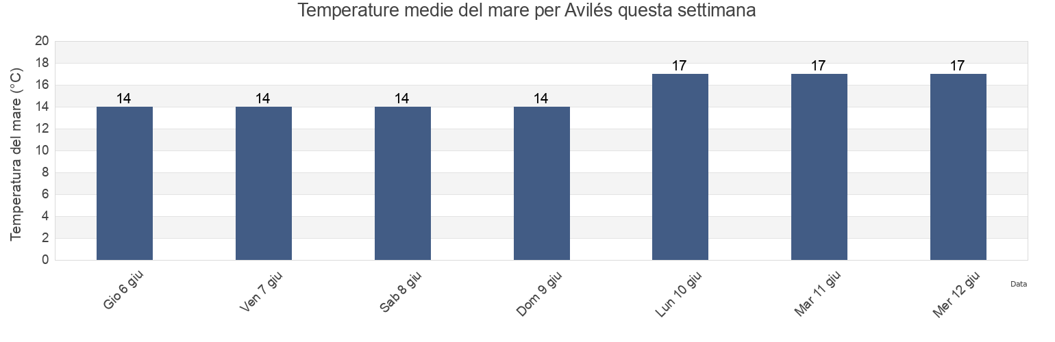 Temperature del mare per Avilés, Province of Asturias, Asturias, Spain questa settimana