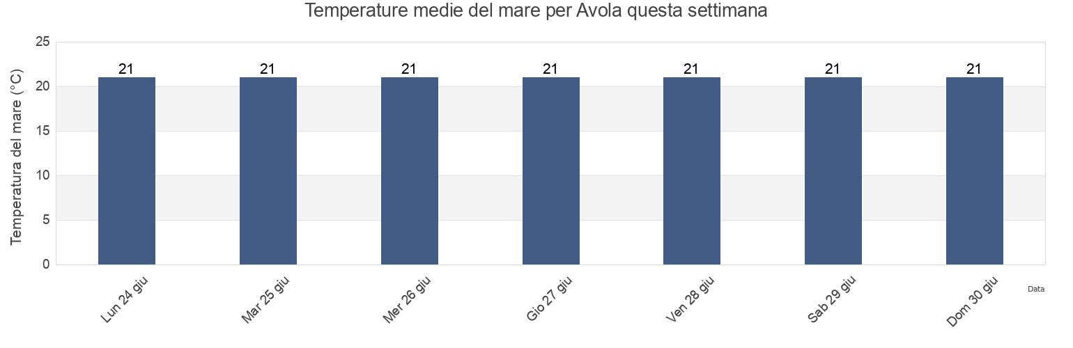 Temperature del mare per Avola, Provincia di Siracusa, Sicily, Italy questa settimana