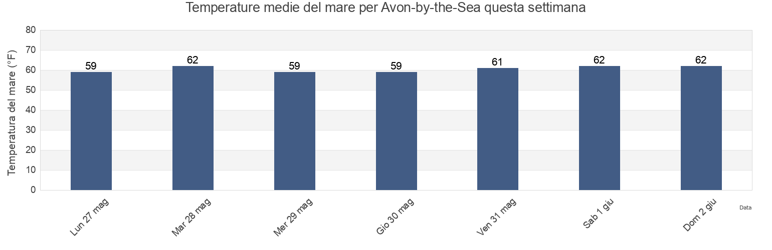 Temperature del mare per Avon-by-the-Sea, Monmouth County, New Jersey, United States questa settimana