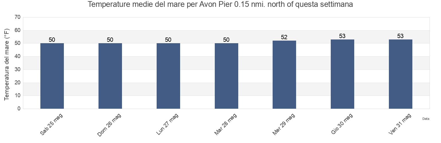 Temperature del mare per Avon Pier 0.15 nmi. north of, Contra Costa County, California, United States questa settimana