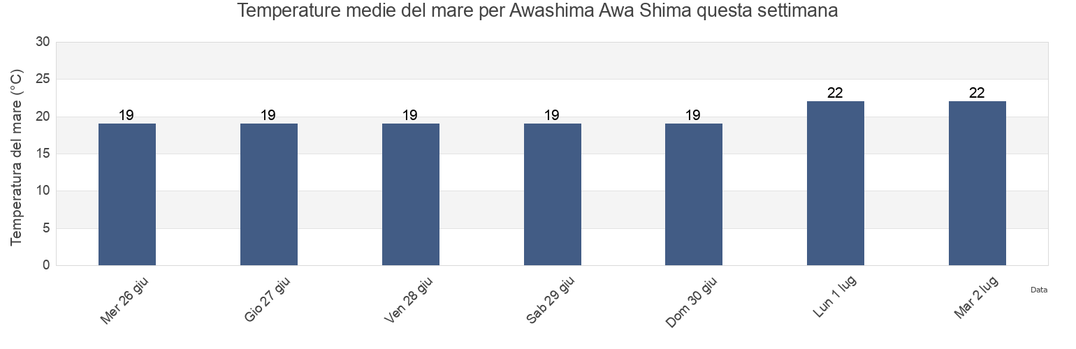 Temperature del mare per Awashima Awa Shima, Mitoyo Shi, Kagawa, Japan questa settimana