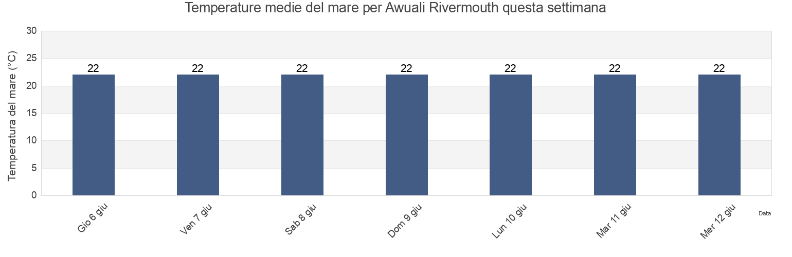 Temperature del mare per Awuali Rivermouth, Caza du Chouf, Mont-Liban, Lebanon questa settimana
