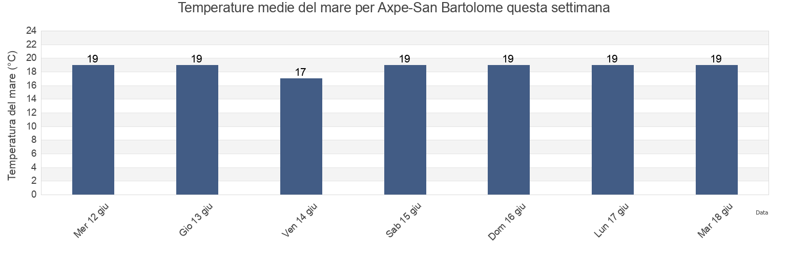 Temperature del mare per Axpe-San Bartolome, Bizkaia, Basque Country, Spain questa settimana