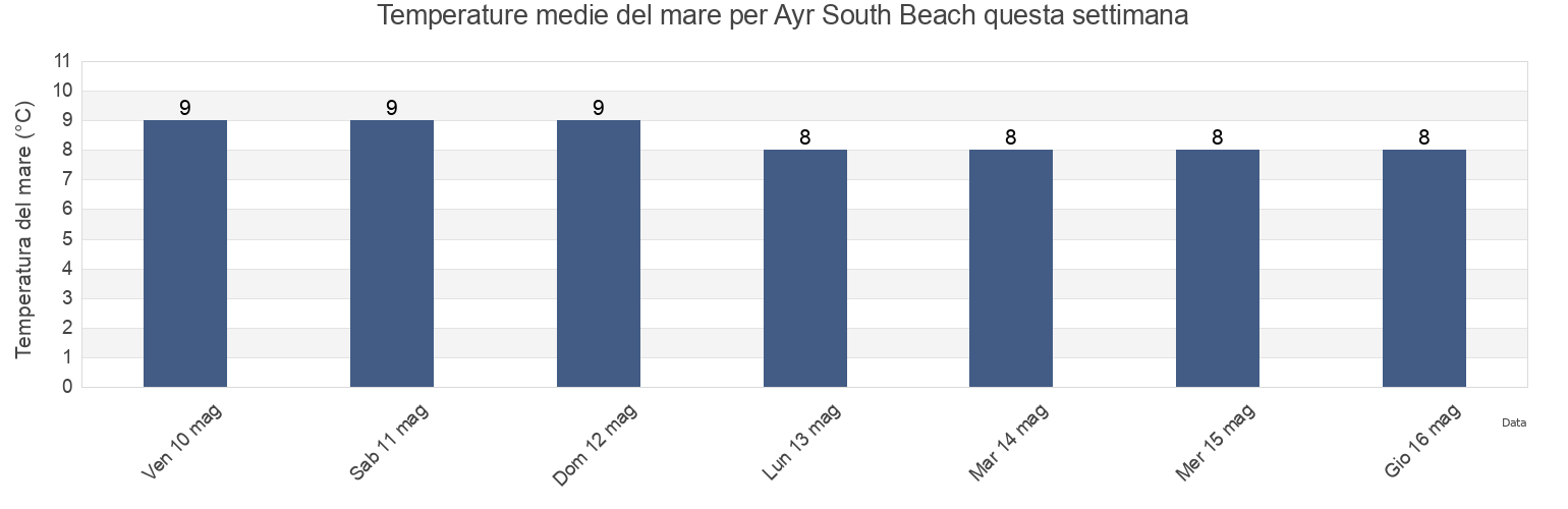 Temperature del mare per Ayr South Beach, South Ayrshire, Scotland, United Kingdom questa settimana