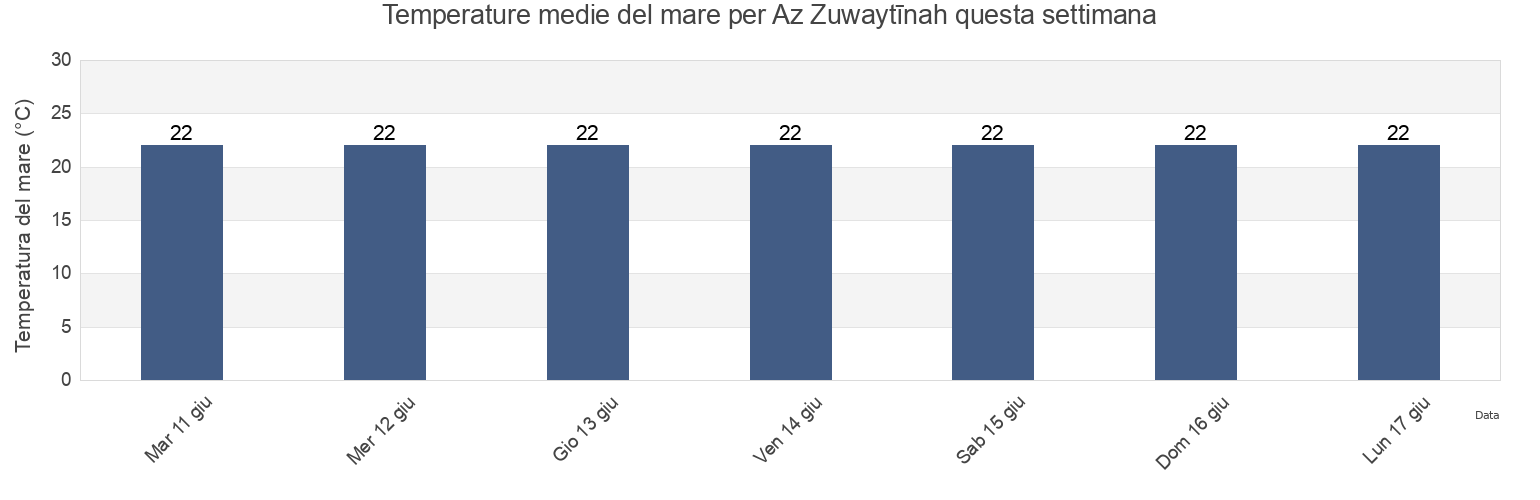 Temperature del mare per Az Zuwaytīnah, Al Wāḩāt, Libya questa settimana