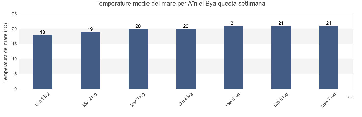 Temperature del mare per Aïn el Bya, Oran, Algeria questa settimana