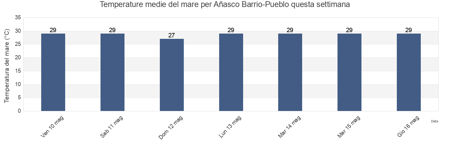 Temperature del mare per Añasco Barrio-Pueblo, Añasco, Puerto Rico questa settimana