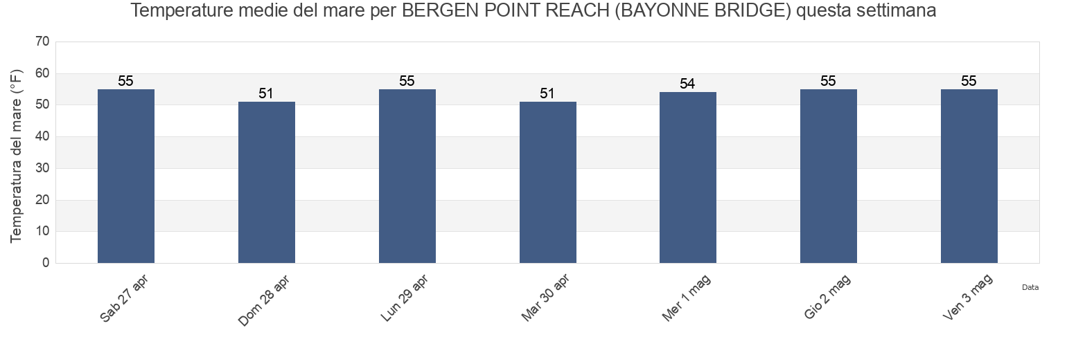Temperature del mare per BERGEN POINT REACH (BAYONNE BRIDGE), Richmond County, New York, United States questa settimana
