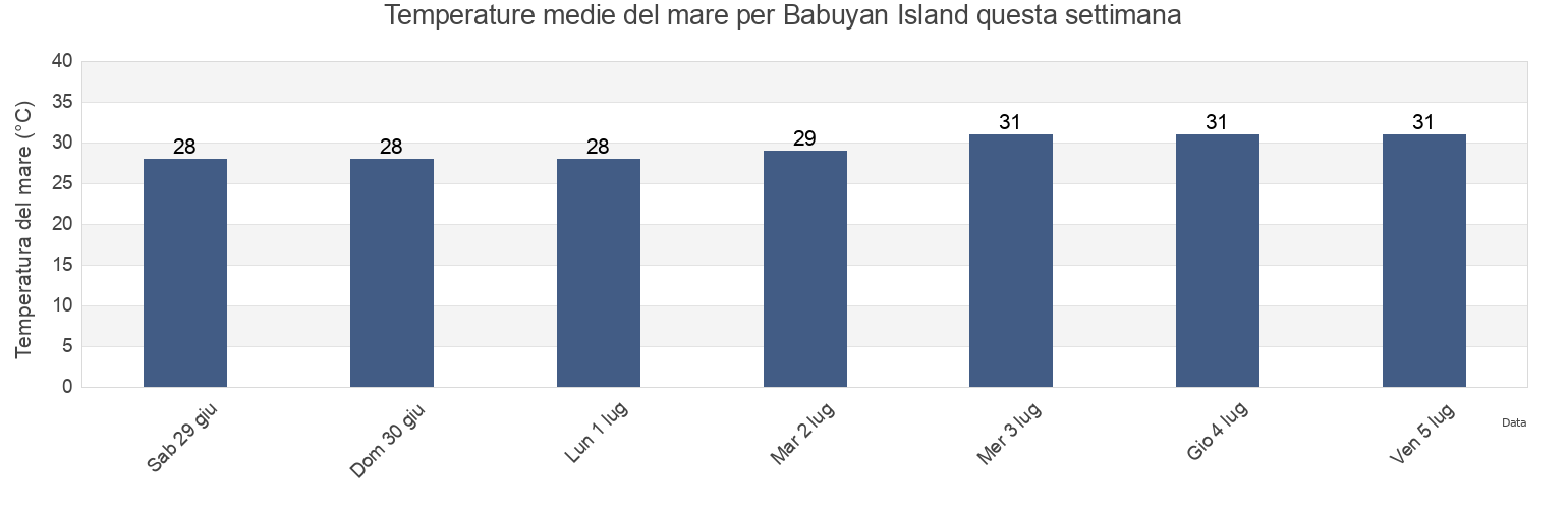 Temperature del mare per Babuyan Island, Province of Batanes, Cagayan Valley, Philippines questa settimana
