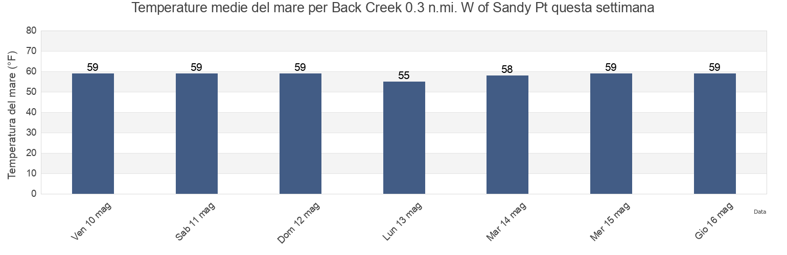 Temperature del mare per Back Creek 0.3 n.mi. W of Sandy Pt, Cecil County, Maryland, United States questa settimana