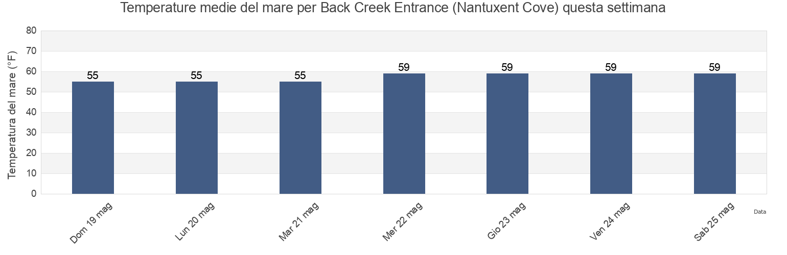Temperature del mare per Back Creek Entrance (Nantuxent Cove), Cumberland County, New Jersey, United States questa settimana