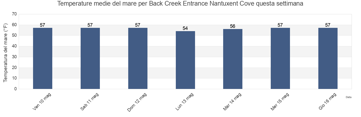 Temperature del mare per Back Creek Entrance Nantuxent Cove, Cumberland County, New Jersey, United States questa settimana