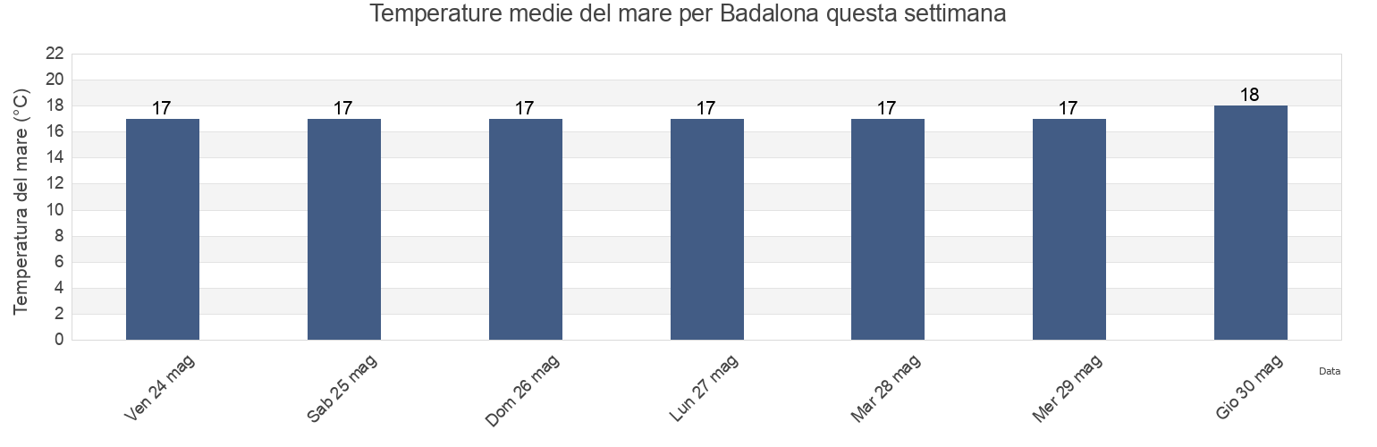 Temperature del mare per Badalona, Província de Barcelona, Catalonia, Spain questa settimana