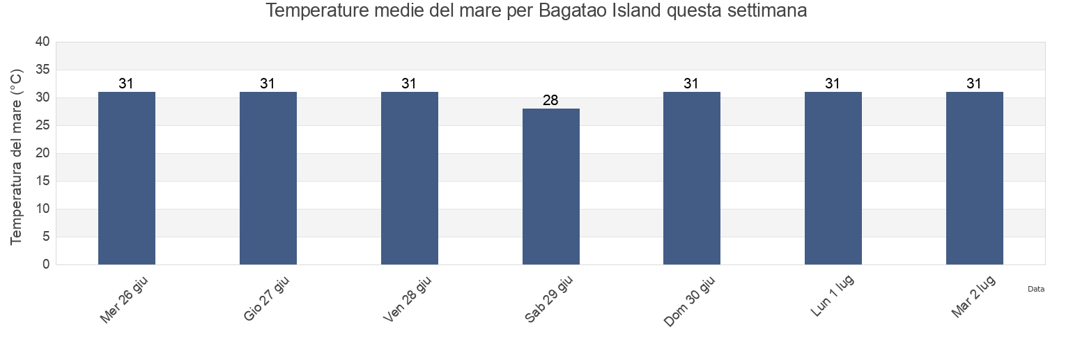 Temperature del mare per Bagatao Island, Province of Masbate, Bicol, Philippines questa settimana