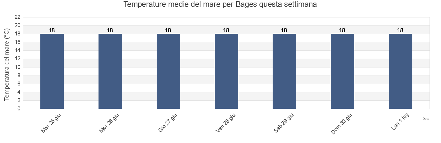 Temperature del mare per Bages, Pyrénées-Orientales, Occitanie, France questa settimana