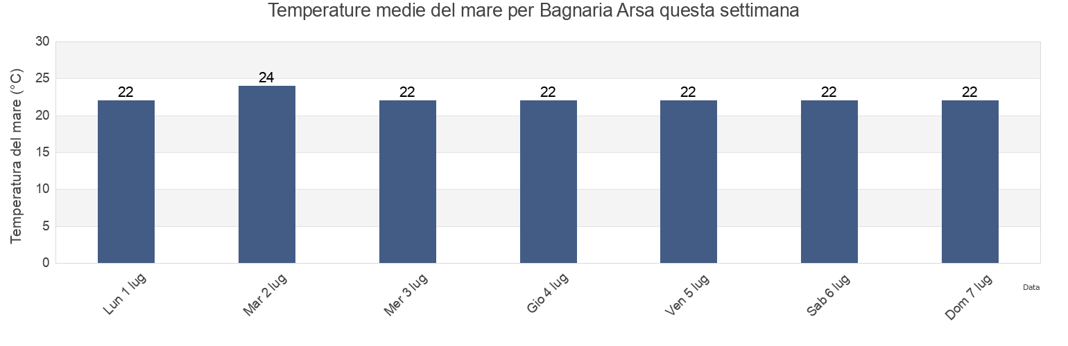 Temperature del mare per Bagnaria Arsa, Provincia di Udine, Friuli Venezia Giulia, Italy questa settimana