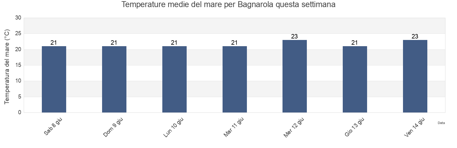 Temperature del mare per Bagnarola, Provincia di Forlì-Cesena, Emilia-Romagna, Italy questa settimana