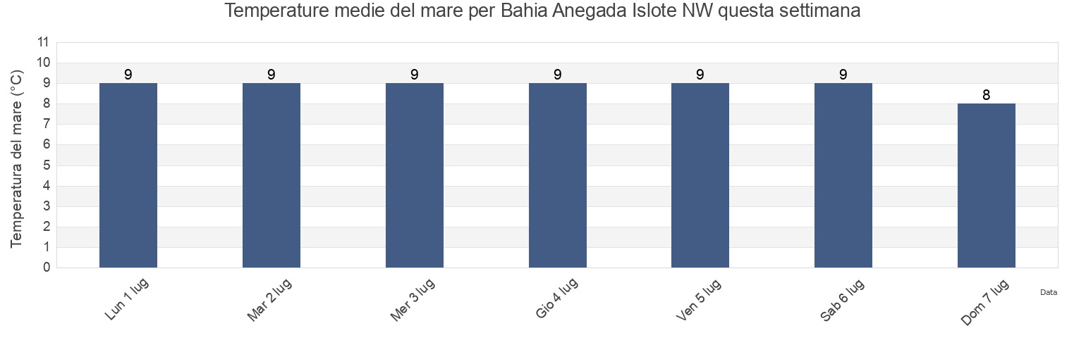 Temperature del mare per Bahia Anegada Islote NW, Partido de Patagones, Buenos Aires, Argentina questa settimana
