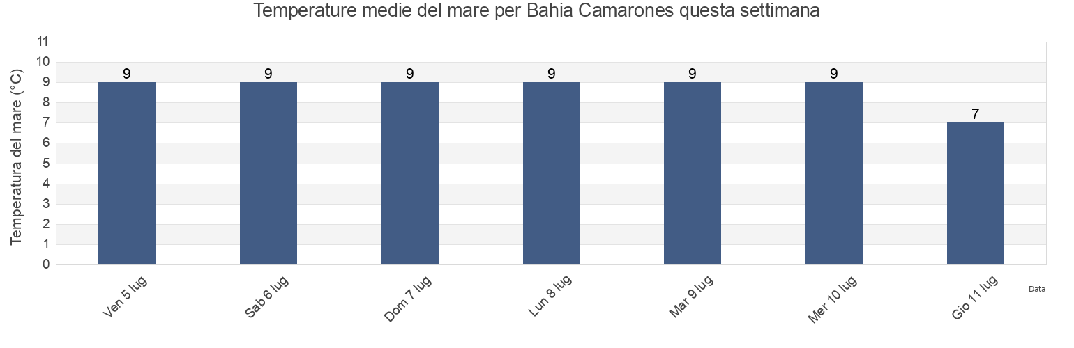 Temperature del mare per Bahia Camarones, Departamento de Florentino Ameghino, Chubut, Argentina questa settimana