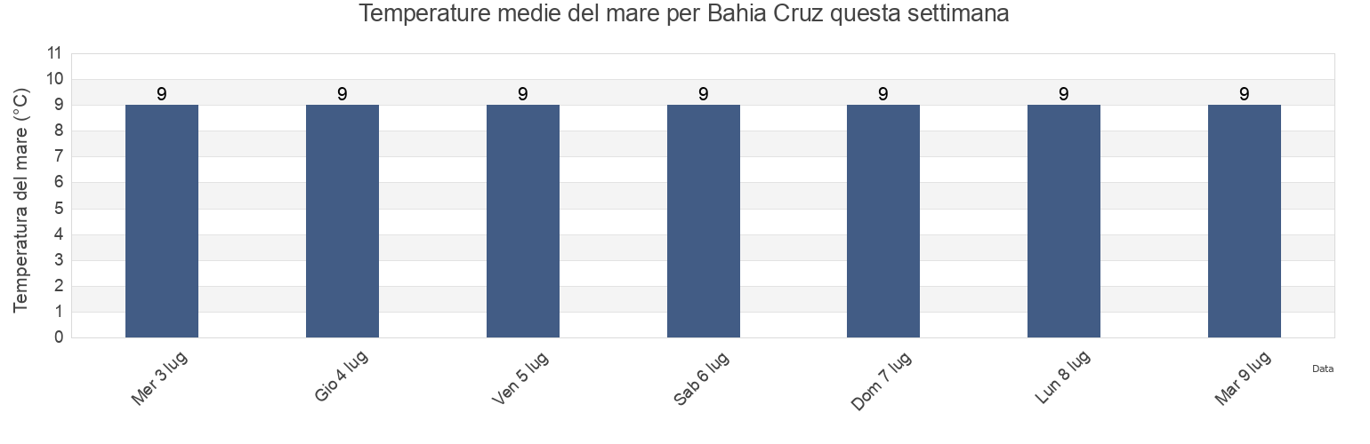 Temperature del mare per Bahia Cruz, Departamento de Florentino Ameghino, Chubut, Argentina questa settimana