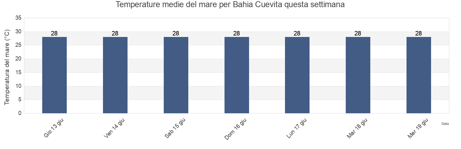 Temperature del mare per Bahia Cuevita, Bajo Baudó, Chocó, Colombia questa settimana