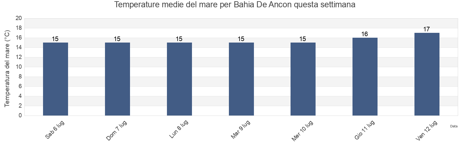 Temperature del mare per Bahia De Ancon, Lima region, Peru questa settimana